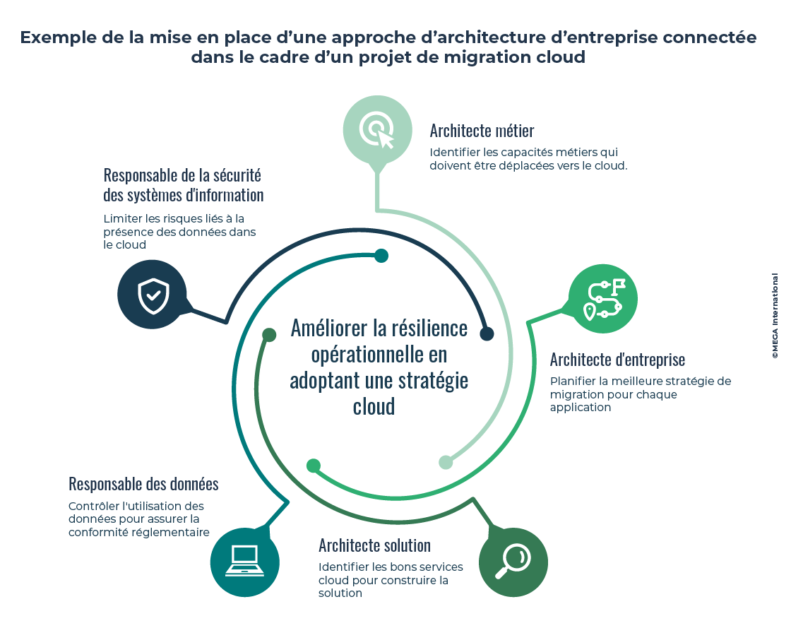 Exemple de la mise en place d’une approche d’architecture d’entreprise connectée dans le cadre d’un projet de migration cloud